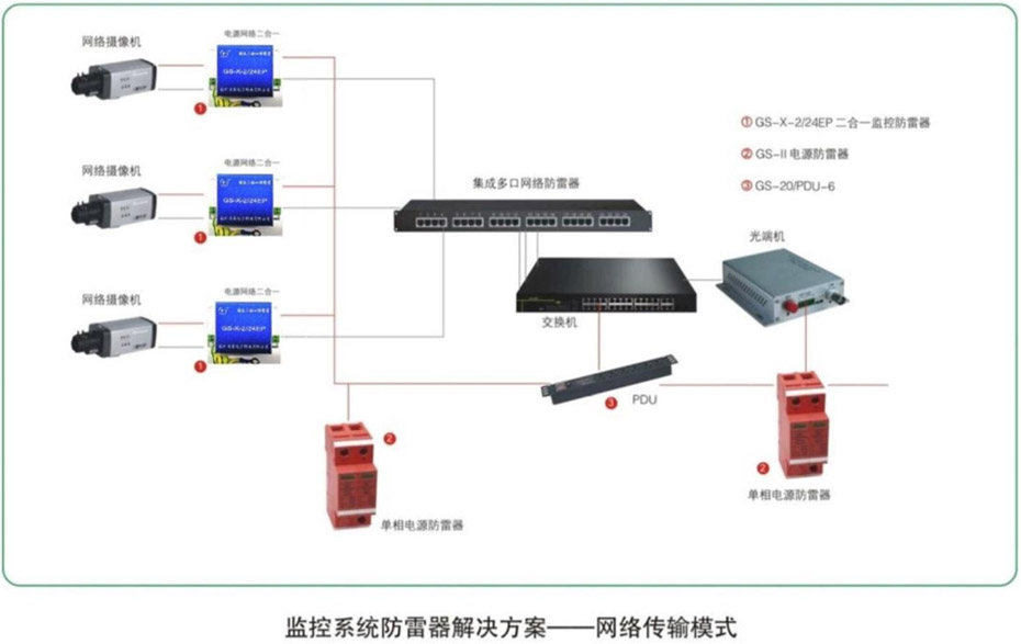 網絡監控系統防雷